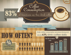 Americans Drink More Gourmet Coffee, Fewer Soft Drinks